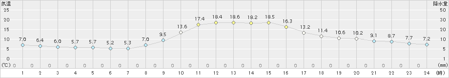 南信濃(>2018年10月29日)のアメダスグラフ