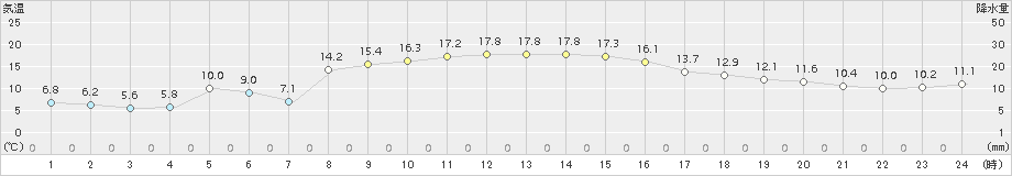 大泉(>2018年10月29日)のアメダスグラフ