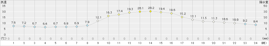 大月(>2018年10月29日)のアメダスグラフ