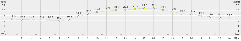 富士(>2018年10月29日)のアメダスグラフ