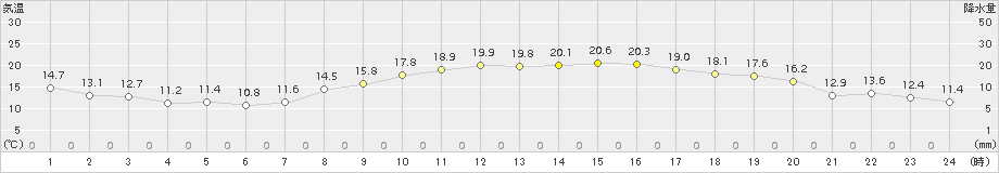 南知多(>2018年10月29日)のアメダスグラフ