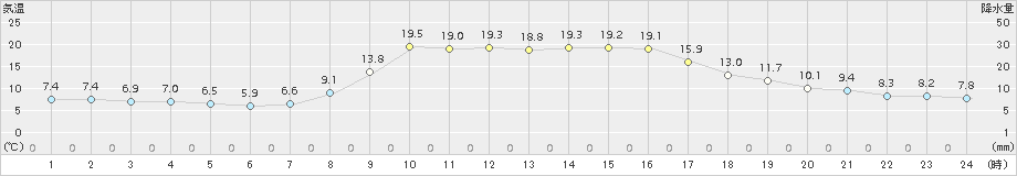 粥見(>2018年10月29日)のアメダスグラフ