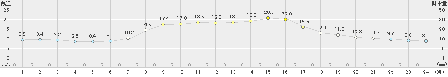 鳥羽(>2018年10月29日)のアメダスグラフ