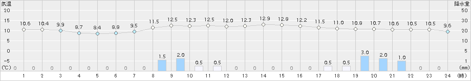 下関(>2018年10月29日)のアメダスグラフ