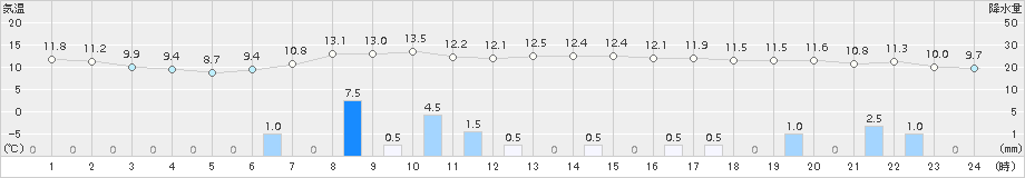 新津(>2018年10月29日)のアメダスグラフ