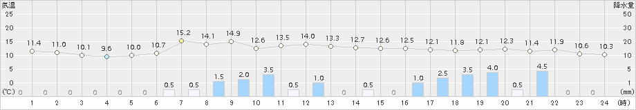 巻(>2018年10月29日)のアメダスグラフ