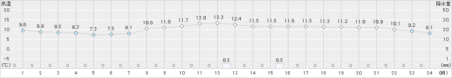 小出(>2018年10月29日)のアメダスグラフ