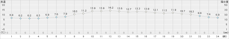 安塚(>2018年10月29日)のアメダスグラフ