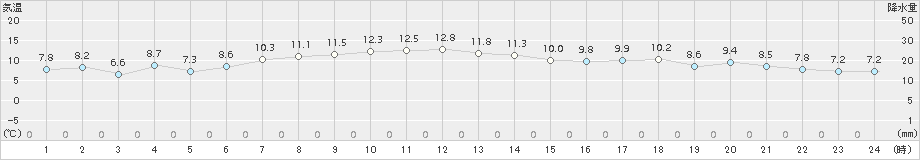 津南(>2018年10月29日)のアメダスグラフ