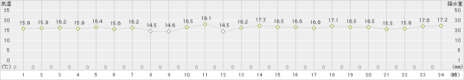 越廼(>2018年10月29日)のアメダスグラフ