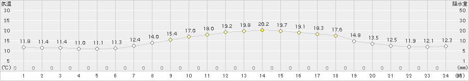 大津(>2018年10月29日)のアメダスグラフ