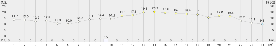 南淡(>2018年10月29日)のアメダスグラフ