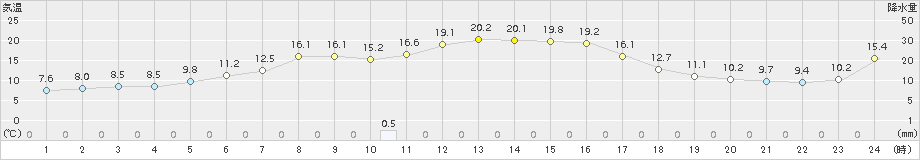 財田(>2018年10月29日)のアメダスグラフ