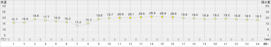 宗像(>2018年10月29日)のアメダスグラフ