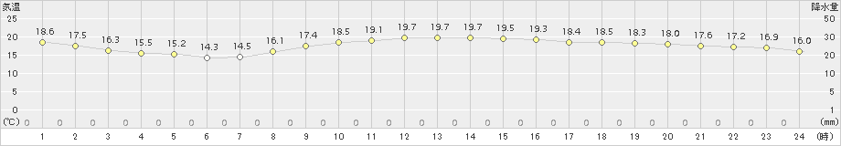 芦辺(>2018年10月29日)のアメダスグラフ