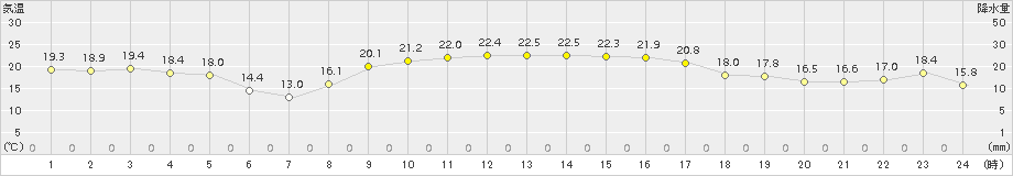 福江(>2018年10月29日)のアメダスグラフ