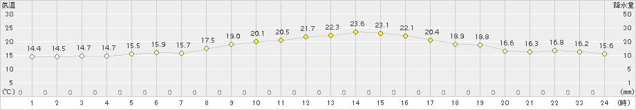 三角(>2018年10月29日)のアメダスグラフ