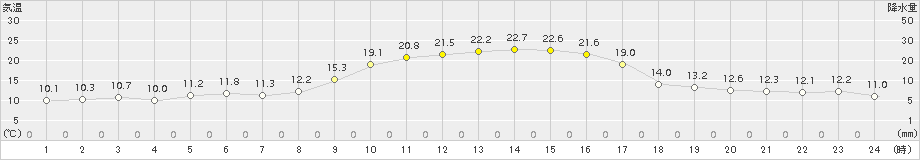 甲佐(>2018年10月29日)のアメダスグラフ