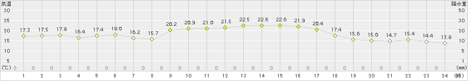 八代(>2018年10月29日)のアメダスグラフ