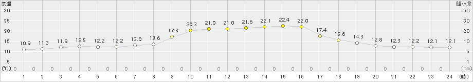 水俣(>2018年10月29日)のアメダスグラフ