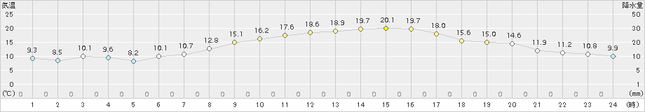 牧之原(>2018年10月29日)のアメダスグラフ