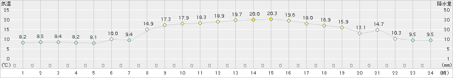 輝北(>2018年10月29日)のアメダスグラフ