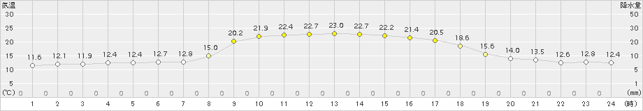 枕崎(>2018年10月29日)のアメダスグラフ