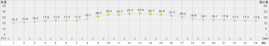 上中(>2018年10月29日)のアメダスグラフ