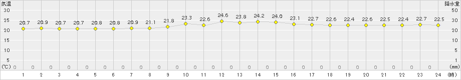 与論島(>2018年10月29日)のアメダスグラフ