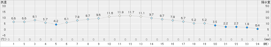 千歳(>2018年10月30日)のアメダスグラフ