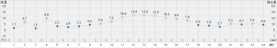 大津(>2018年10月30日)のアメダスグラフ