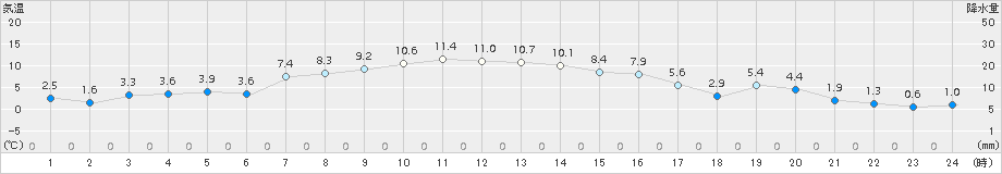 厚真(>2018年10月30日)のアメダスグラフ