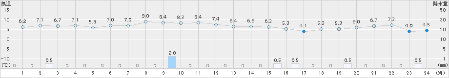 森(>2018年10月30日)のアメダスグラフ