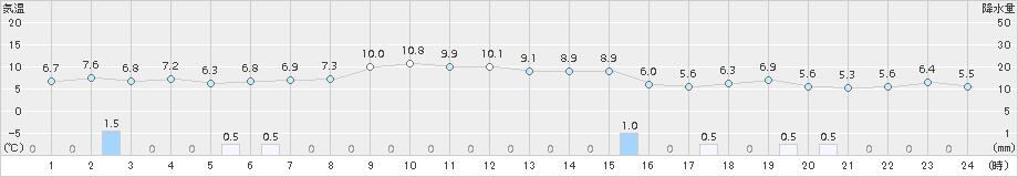 木古内(>2018年10月30日)のアメダスグラフ