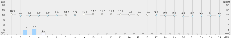 大間(>2018年10月30日)のアメダスグラフ