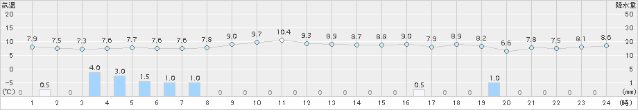 蟹田(>2018年10月30日)のアメダスグラフ