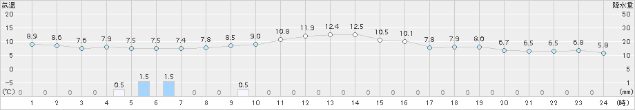 三沢(>2018年10月30日)のアメダスグラフ