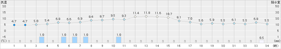 三戸(>2018年10月30日)のアメダスグラフ