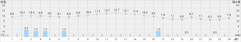 男鹿(>2018年10月30日)のアメダスグラフ