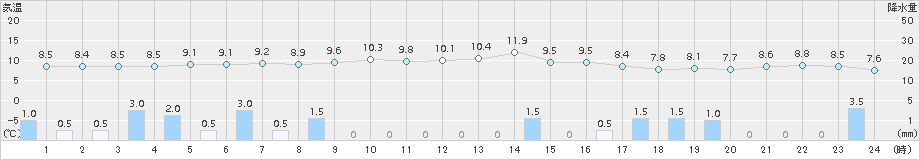 雄和(>2018年10月30日)のアメダスグラフ