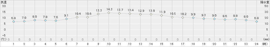 大衡(>2018年10月30日)のアメダスグラフ