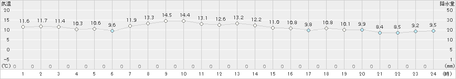 塩釜(>2018年10月30日)のアメダスグラフ