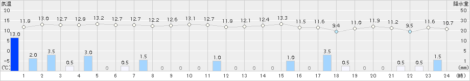 浜中(>2018年10月30日)のアメダスグラフ