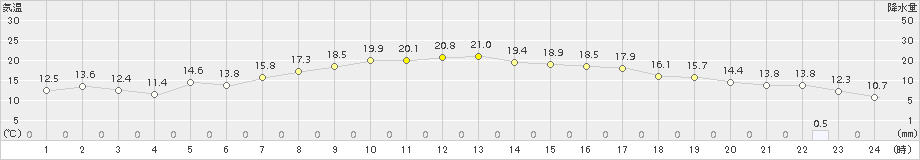 日立(>2018年10月30日)のアメダスグラフ