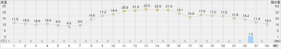 つくば(>2018年10月30日)のアメダスグラフ