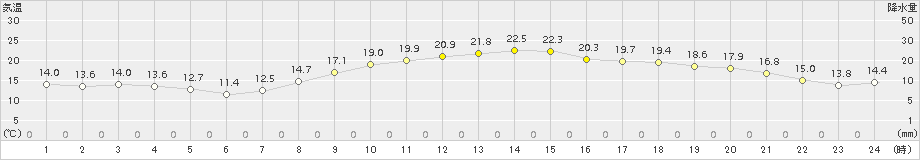 鹿嶋(>2018年10月30日)のアメダスグラフ