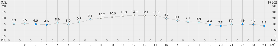 草津(>2018年10月30日)のアメダスグラフ