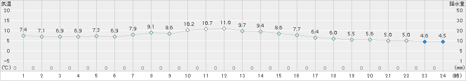 田代(>2018年10月30日)のアメダスグラフ