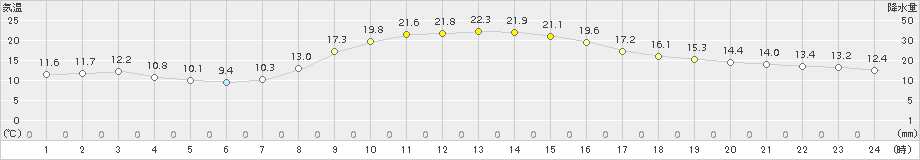 伊勢崎(>2018年10月30日)のアメダスグラフ