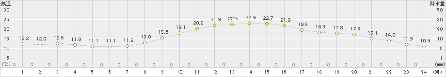 館林(>2018年10月30日)のアメダスグラフ